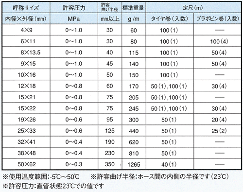 インダスcs 38 48 50m 耐圧ホースの通販 建築金物 現場用品の通販 清水金物 Biz