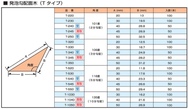 発泡勾配面木